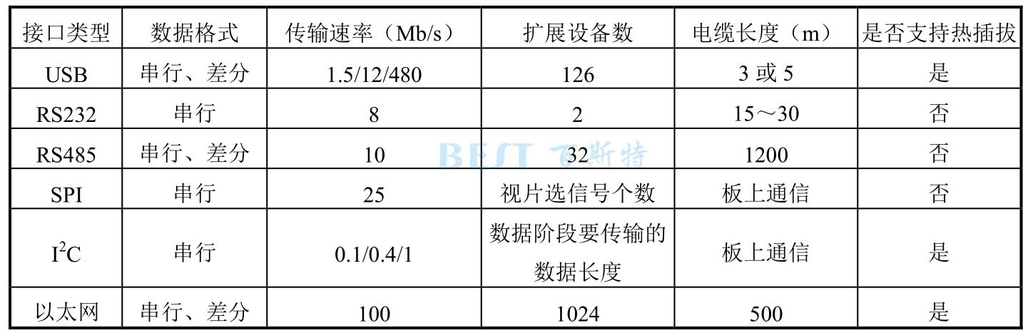 表1 常用嵌入式微处理器串行接口性能比较